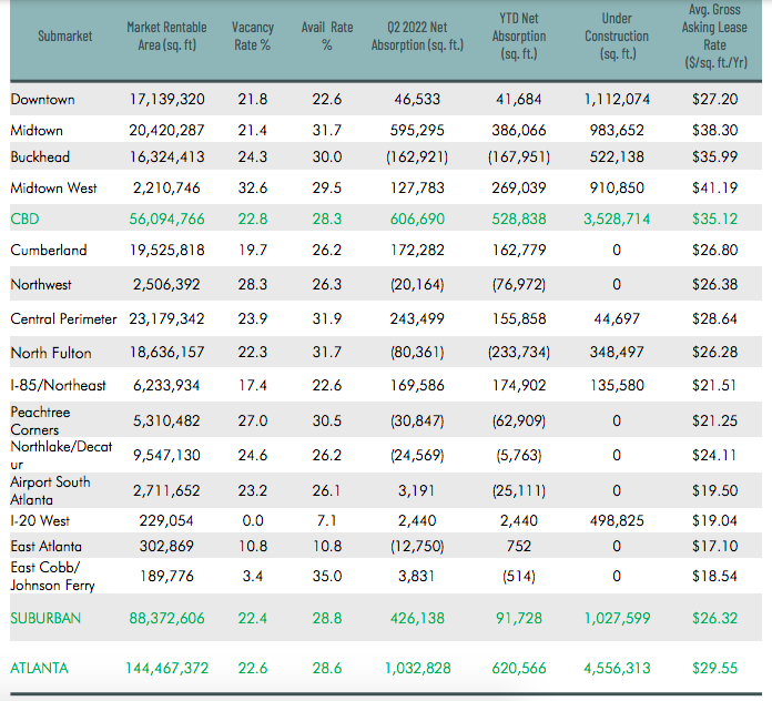 Report Atlanta just packed on most new office space in 20+ years